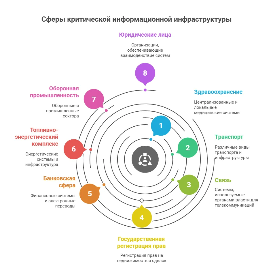 Категорирование объектов КИИ: необходимо ли оно для IT-компаний