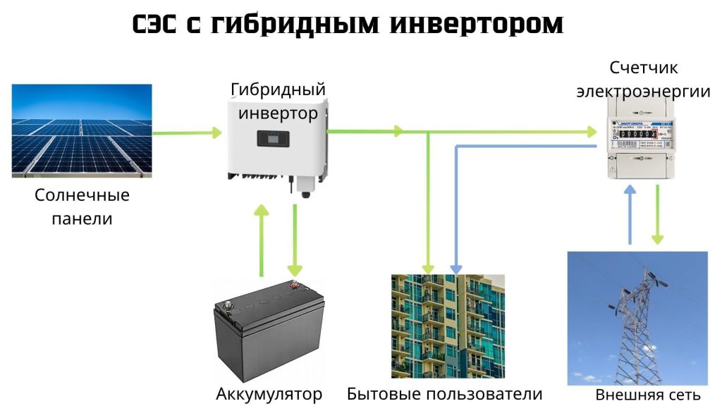 Почему гибридные инверторы выбирают вместо обычных