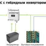 Почему гибридные инверторы выбирают вместо обычных